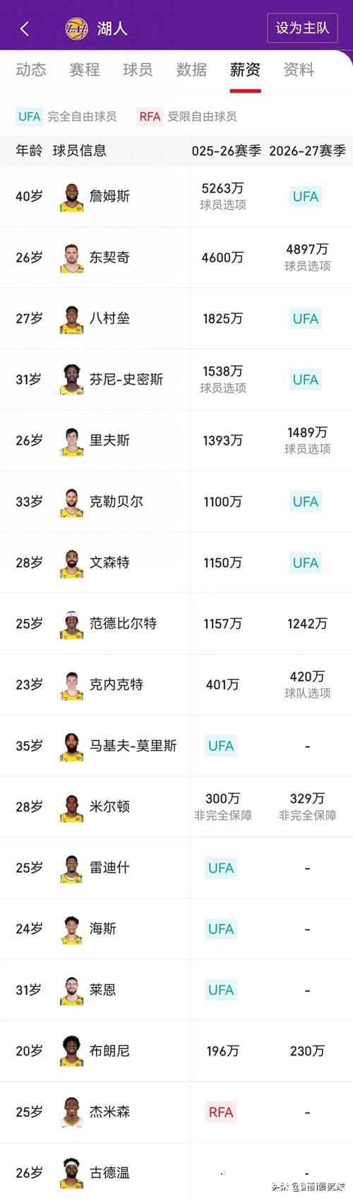 15年第9顺位球员一年合同回归太阳,职业生涯场均贡献8.8分 15年第9顺位球员一年合同回归太阳,职业生涯场均贡献8.8分